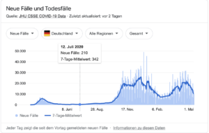 Inzidenzen Deutschland