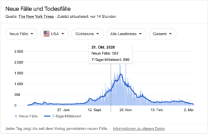 Inzidenzen South Dakota